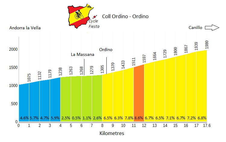 Coll d'Ordino Profile