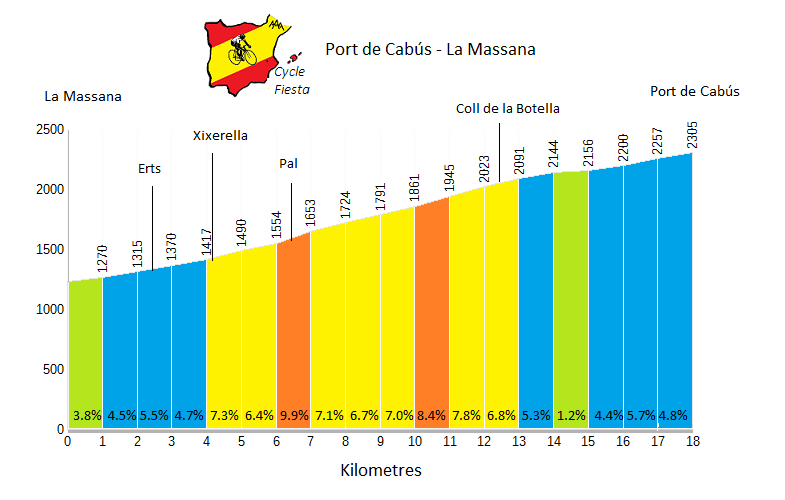Port de Cabús Profile