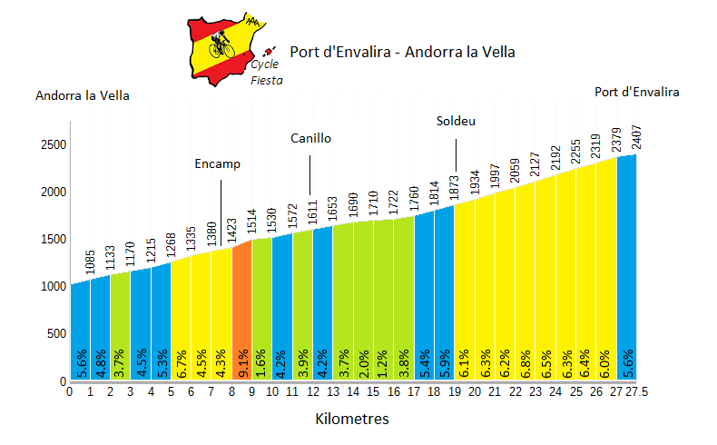 Port d'Envalira Profile