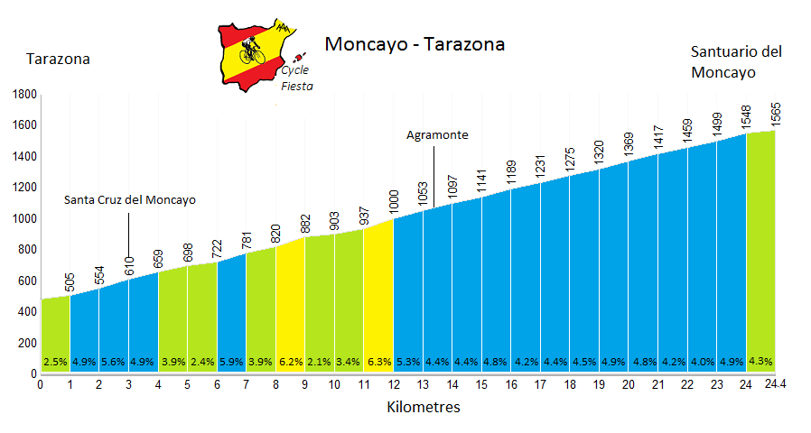 Moncayo Cycling Climb Profile