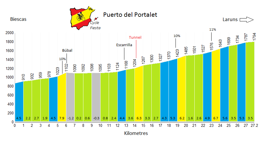 Col du Portalet from Biescas Profile