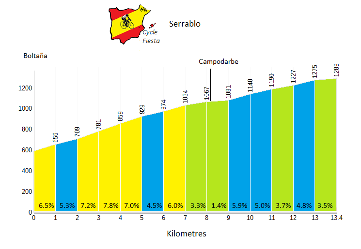 El Portalet (Formigal cycling climb) Profile
