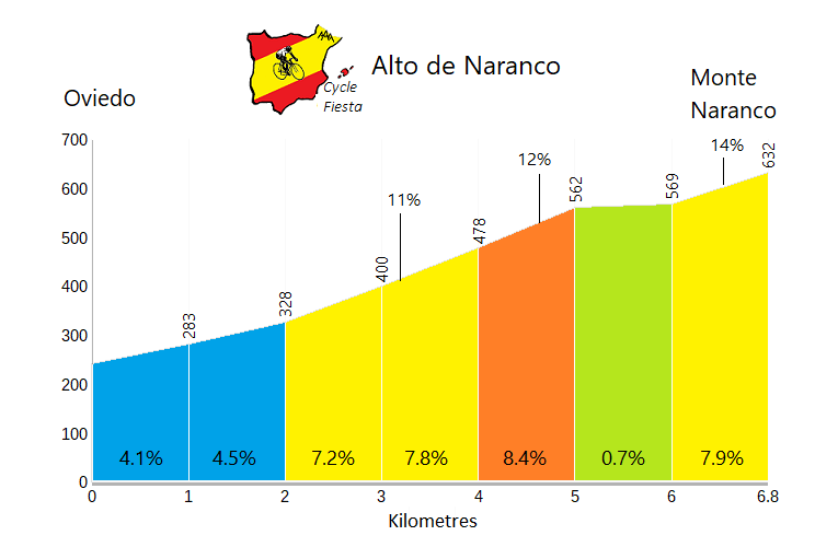 Alto de Naranco Cycling Profile
