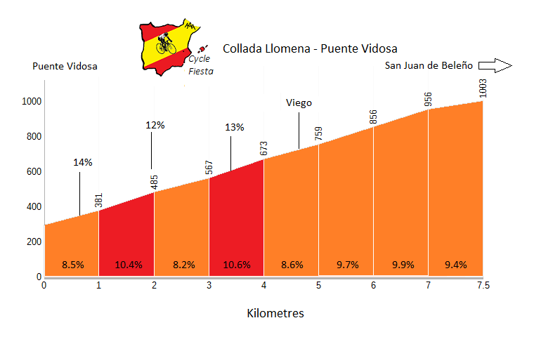 Collada Llomena Cycling Profile