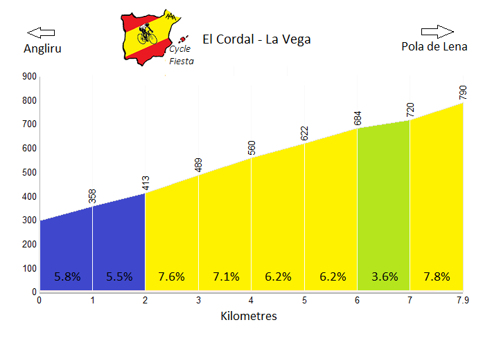 El Cordal Cycling Profile