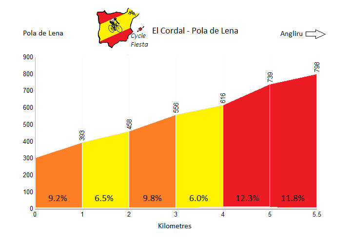El Cordal Cycling Profile