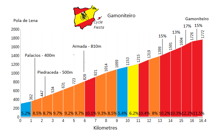 Gamoniteiro Cycling Profile