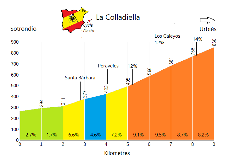La Colladiella Cycling Profile