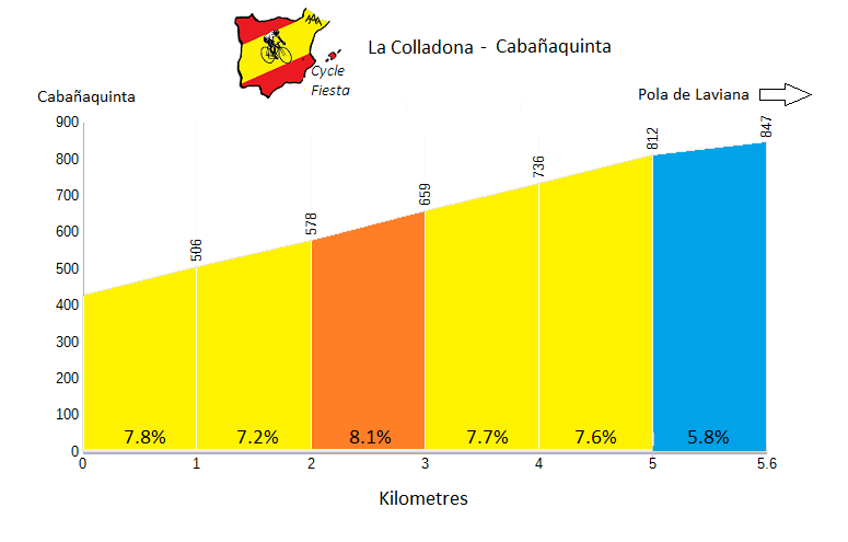 La Colladona Cycling Profile