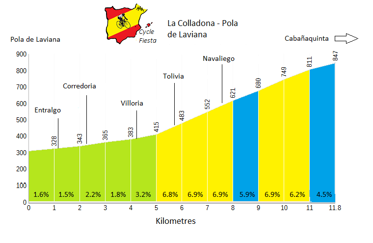 La Colladona Cycling Profile