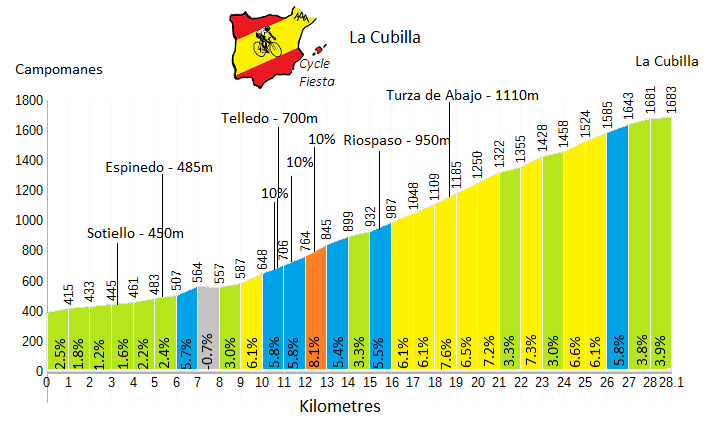 La Cubilla Cycling Profile