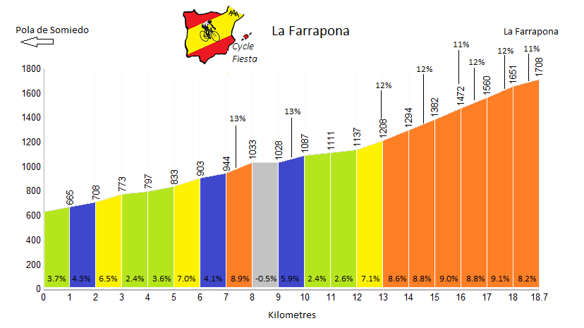 La Farrapona Cycling Profile