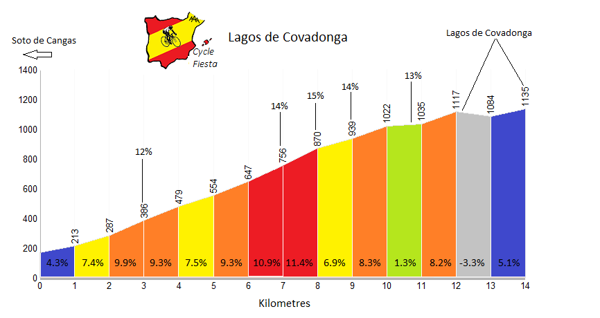 Lagos de Covadonga Cycling Profile