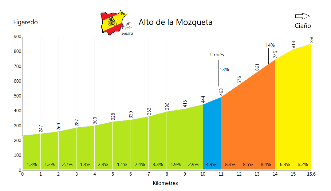 Alto de la Mozqueta Cycling Profile