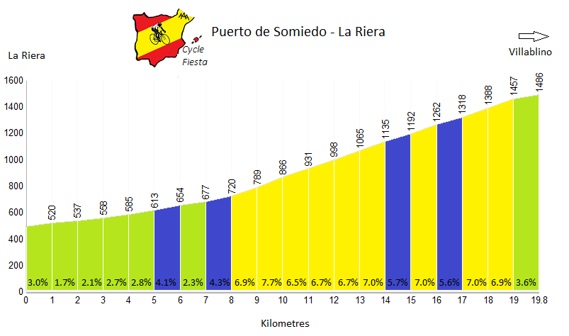 Puerto de Somiedo Cycling Profile