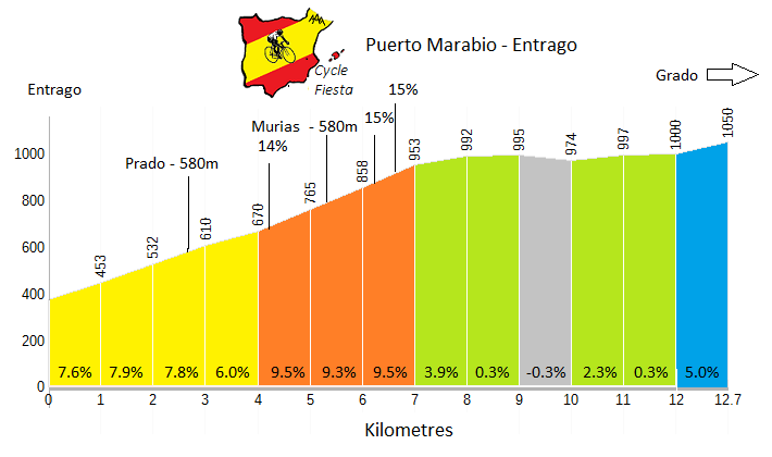 Puerto Marabio Cycling Profile