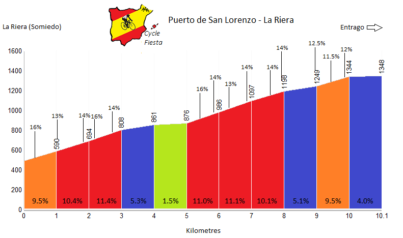 Puerto de San Lorenzo Cycling Profile