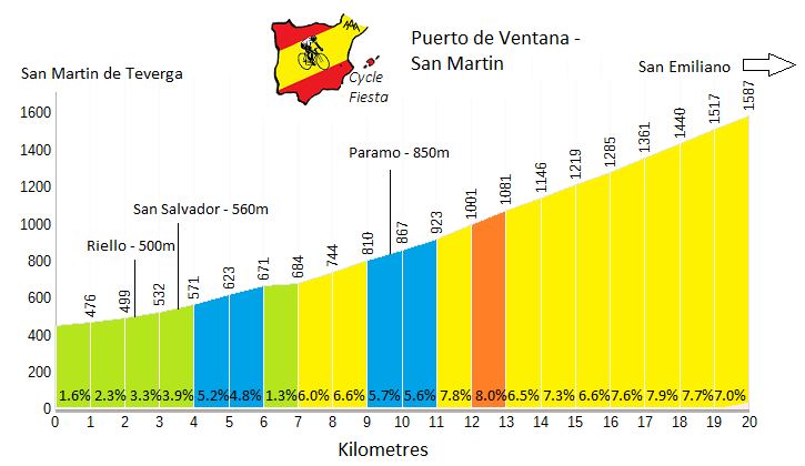 Puerto de Ventana Cycling Profile