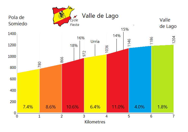 Valle de Lago Cycling Profile