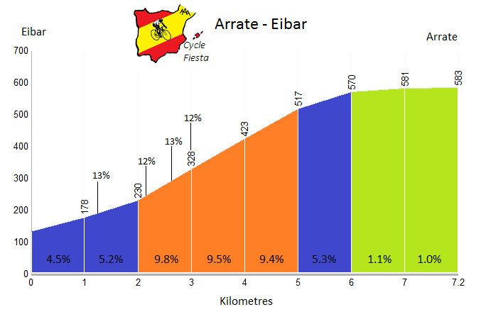 Arrate - Eibar - Cycling Profile