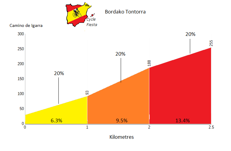 Bordako Tontorra - Camino de Igarra - Cycling Profile