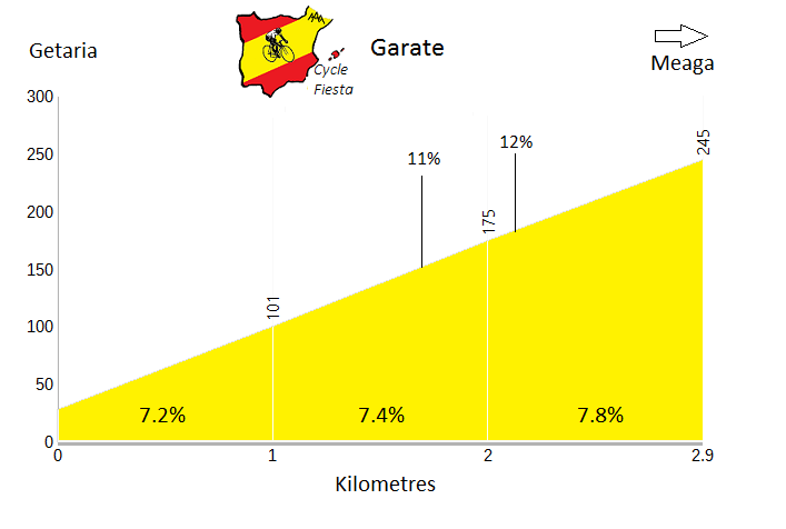 Garate - Getaria - Cycling Profile