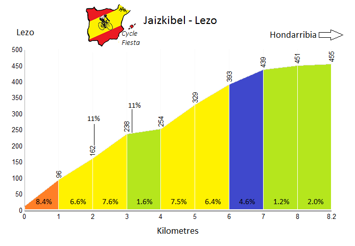 Jaizkibel - Lezo - Cycling Profile