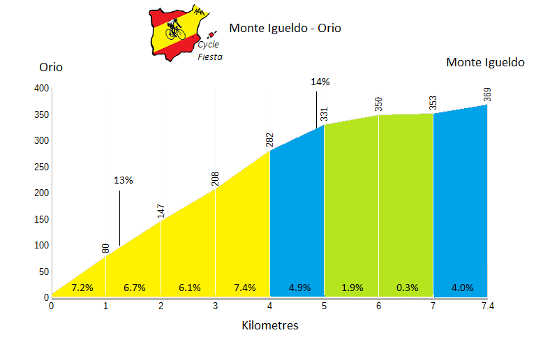 Monte Igueldo - Orio - Cycling Profile