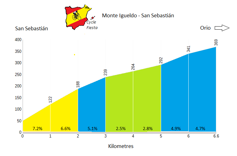 Monte Igueldo - San Sebastian - Cycling Profile