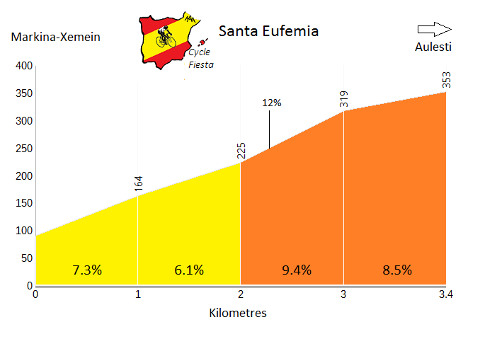 Santa Eufemia - Markina-Xemein - Cycling Profile