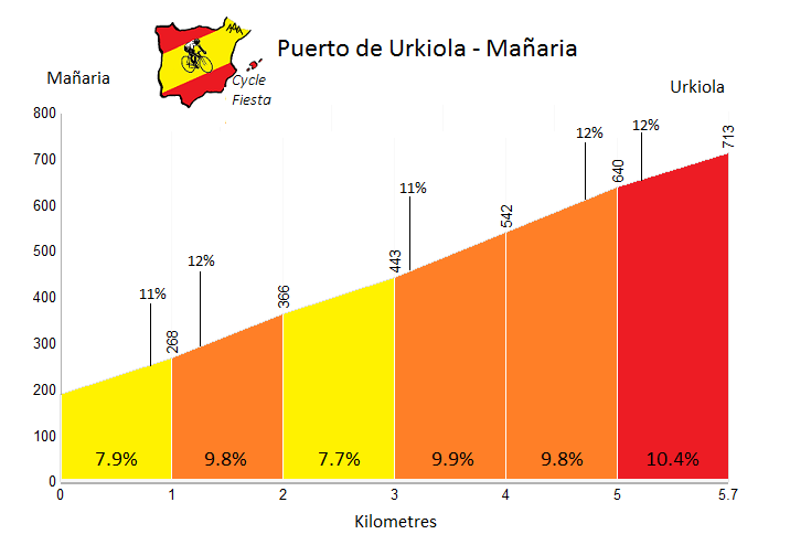 Urkiola - Mañaria - Cycling Profile