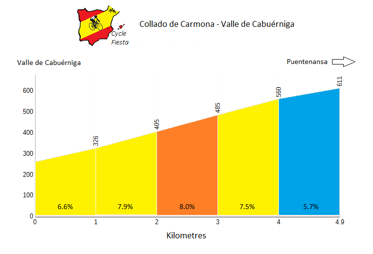 Collado de Carmona - Valle de Cabuérniga - Cycling Profile