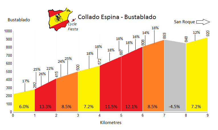 Collado Espina - Bustablado - Cycling Profile