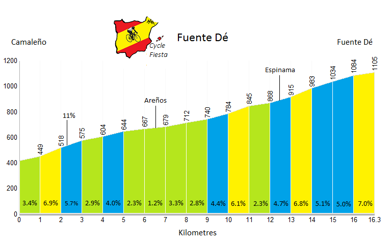 Fuente Dé - San Roque - Cycling Profile