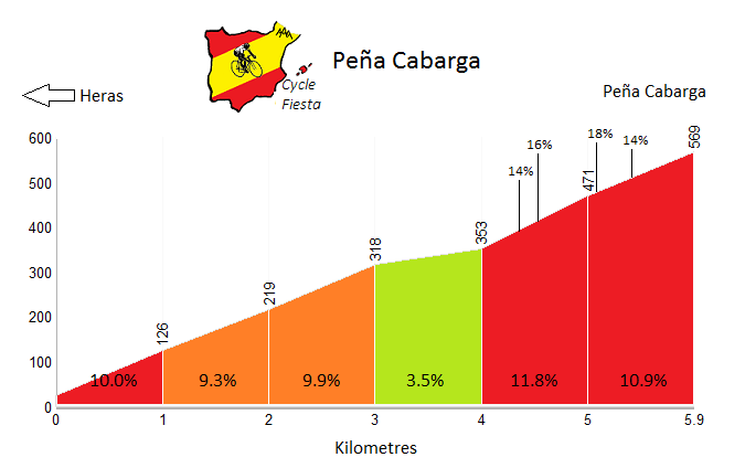 Peña Cabarga  - Cycling Profile