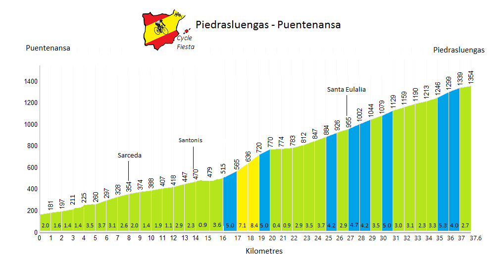 Piedrasluengas  - Puentenansa - Cycling Profile