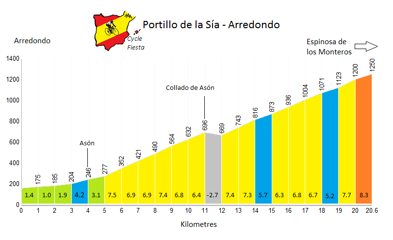 Puerto de la Sía  - Arredondo - Cycling Profile