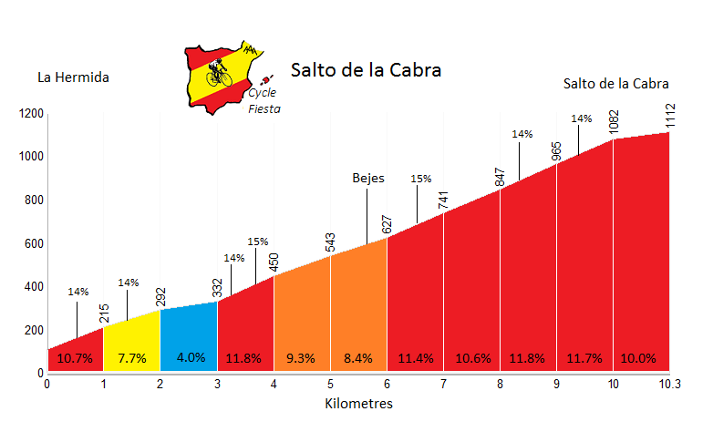 Salto de la Cabra  - La Hermida - Cycling Profile