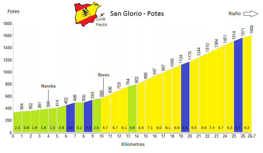 Puerto de San Glorio  - Potes - Cycling Profile
