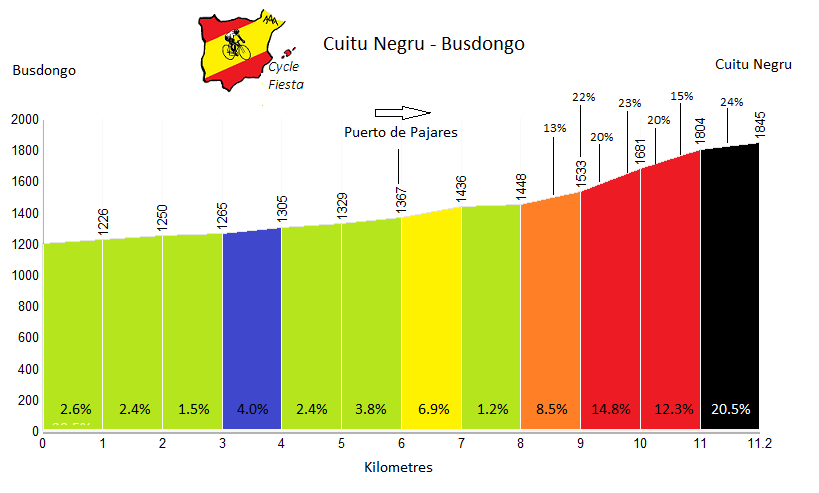 Cuitu Negru from Busdongo - Cycling Profile