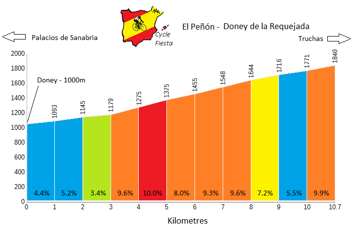 El Peñon from Doney - Cycling Profile