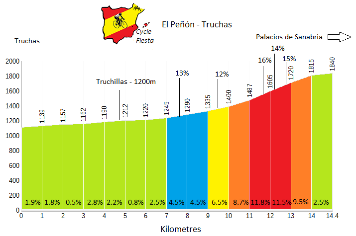 El Peñon from Truchas - Cycling Profile
