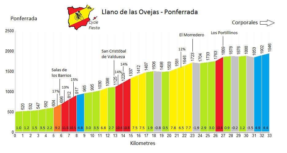 Llano de las Ovejas from Ponferrada - Cycling Profile