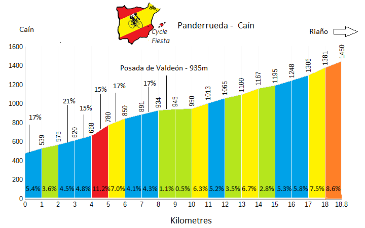Panderrueda from Caín - Cycling Profile