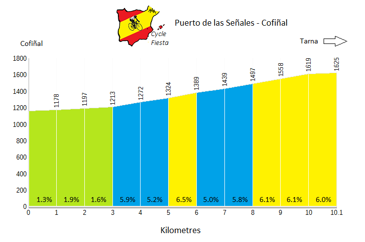 Puerto de las Señales  - Cycling Profile