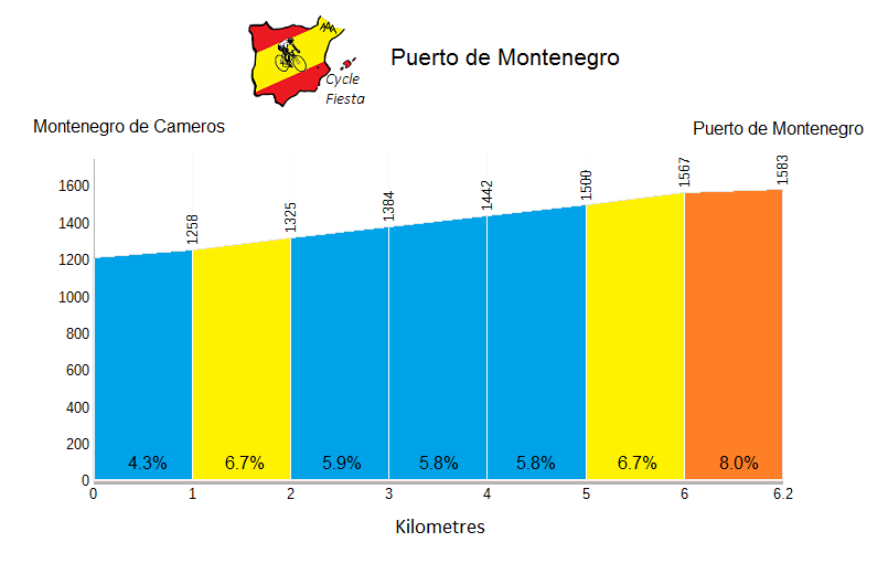 Puerto de Montenegro from Cameros - Cycling Profile