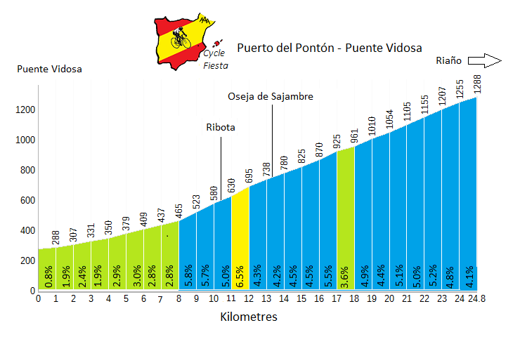 Puerto de Pontón - Cycling Profile