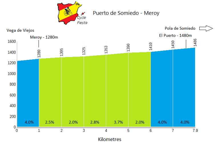 Puerto de Somiedo from Meroy - Cycling Profile