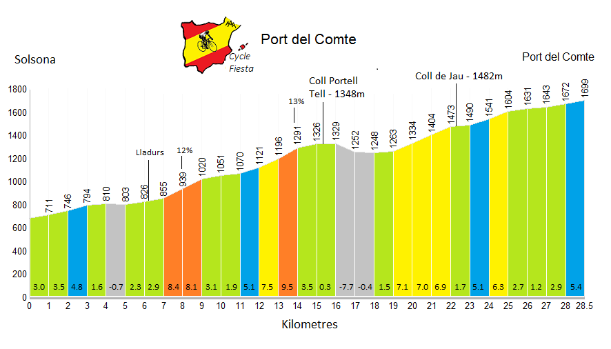 Port del Comte from Solsona Profile