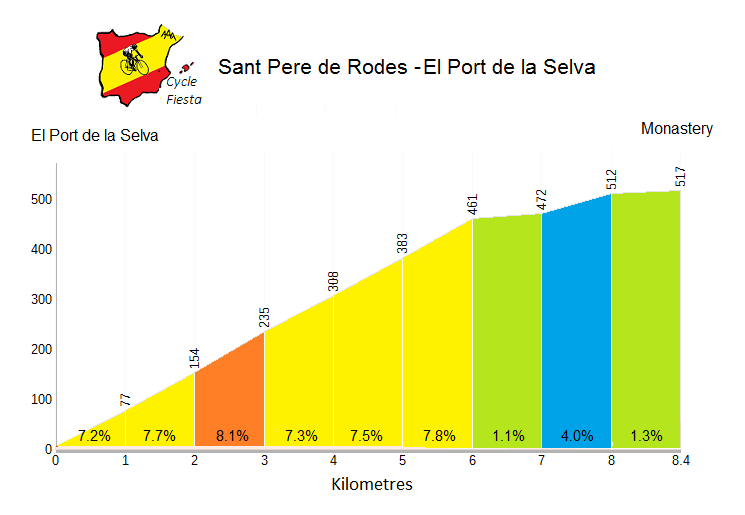 Sant Pere de Rodes Profile